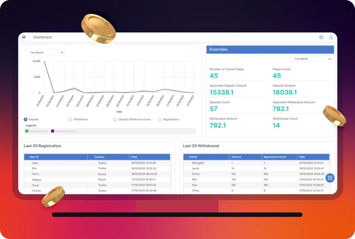 Centralized Prediction Market Development